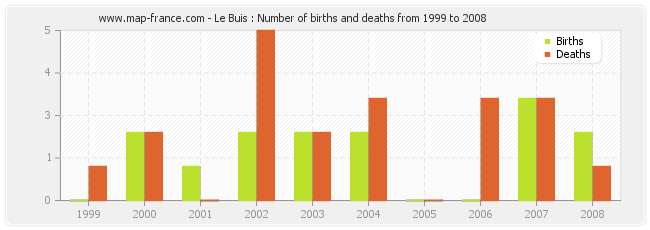 Le Buis : Number of births and deaths from 1999 to 2008